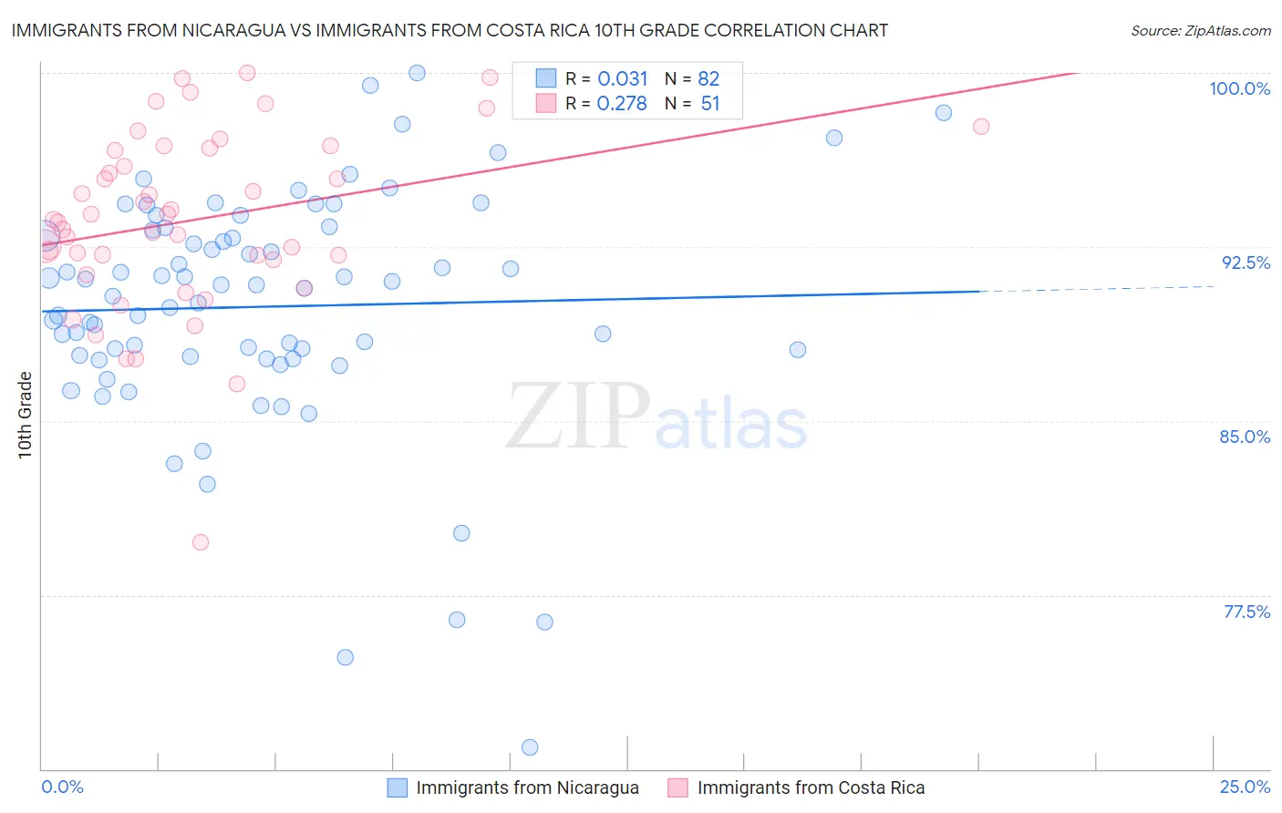 Immigrants from Nicaragua vs Immigrants from Costa Rica 10th Grade