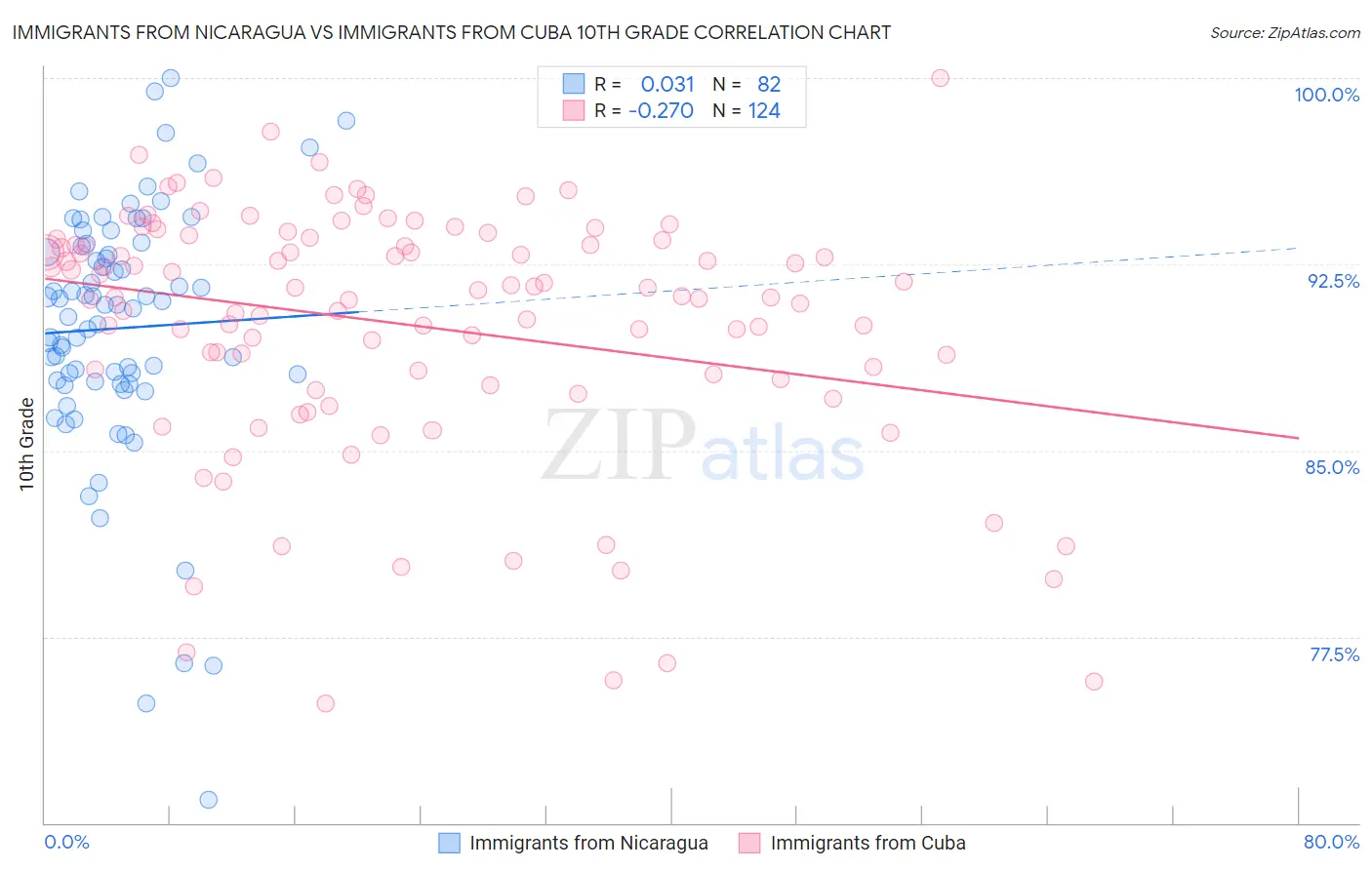 Immigrants from Nicaragua vs Immigrants from Cuba 10th Grade