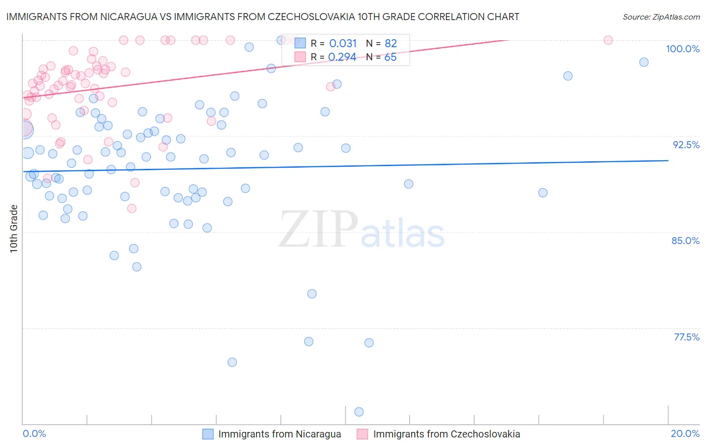 Immigrants from Nicaragua vs Immigrants from Czechoslovakia 10th Grade