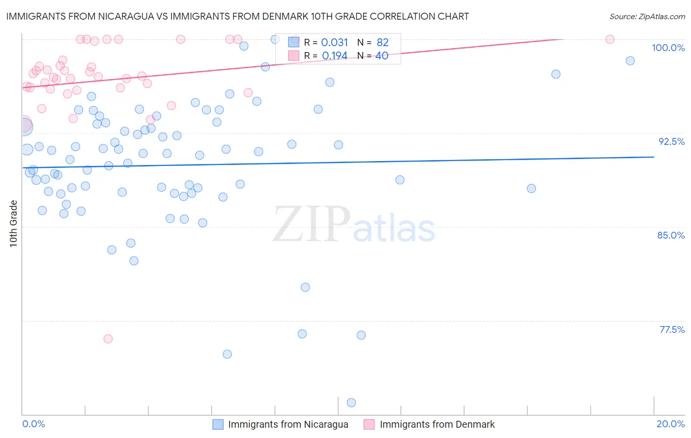 Immigrants from Nicaragua vs Immigrants from Denmark 10th Grade