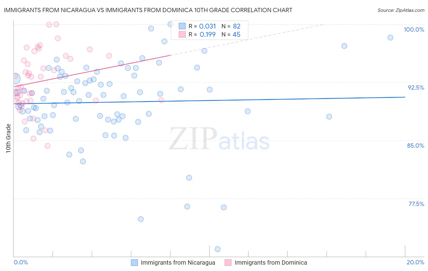 Immigrants from Nicaragua vs Immigrants from Dominica 10th Grade