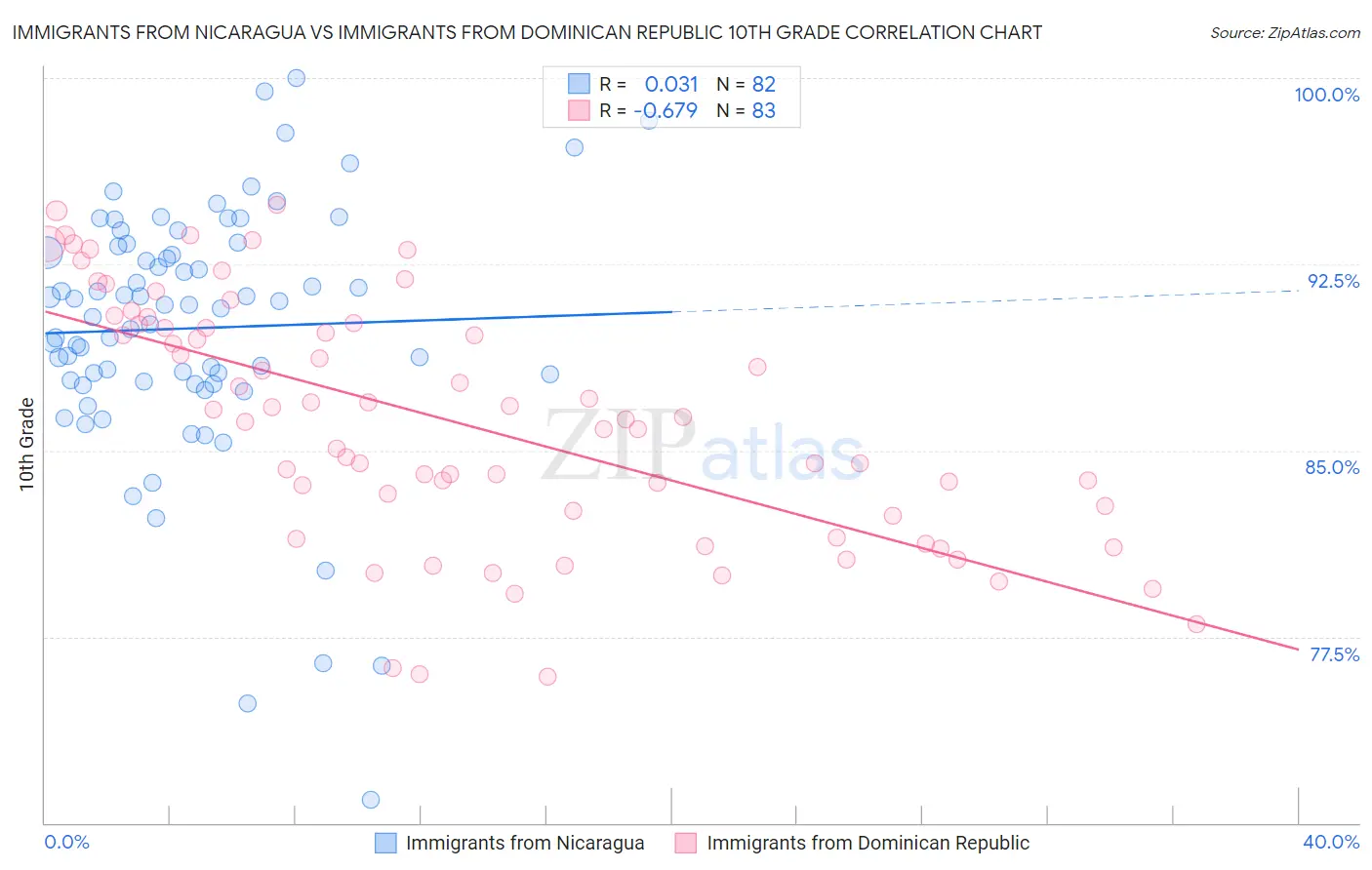 Immigrants from Nicaragua vs Immigrants from Dominican Republic 10th Grade