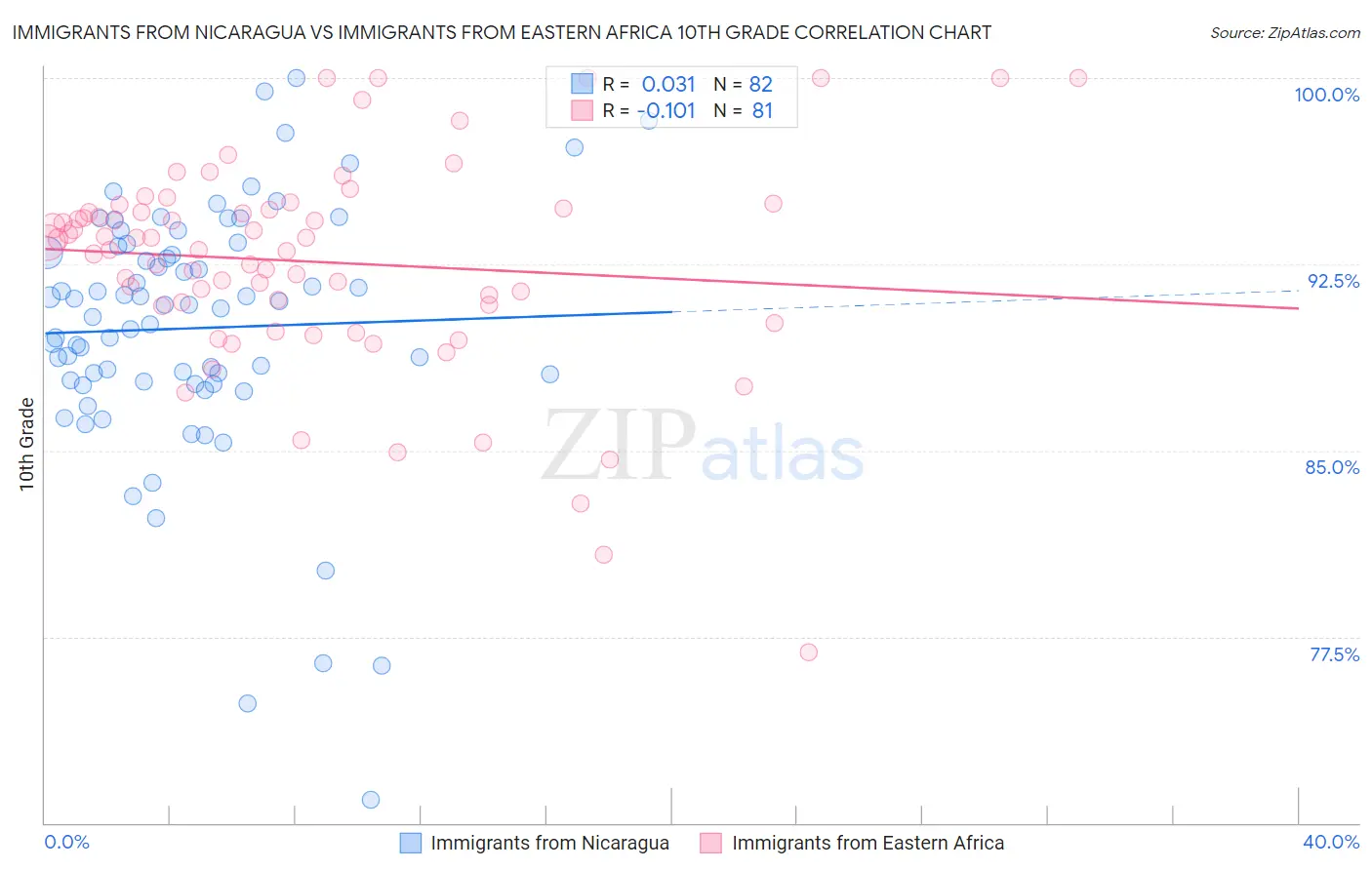 Immigrants from Nicaragua vs Immigrants from Eastern Africa 10th Grade