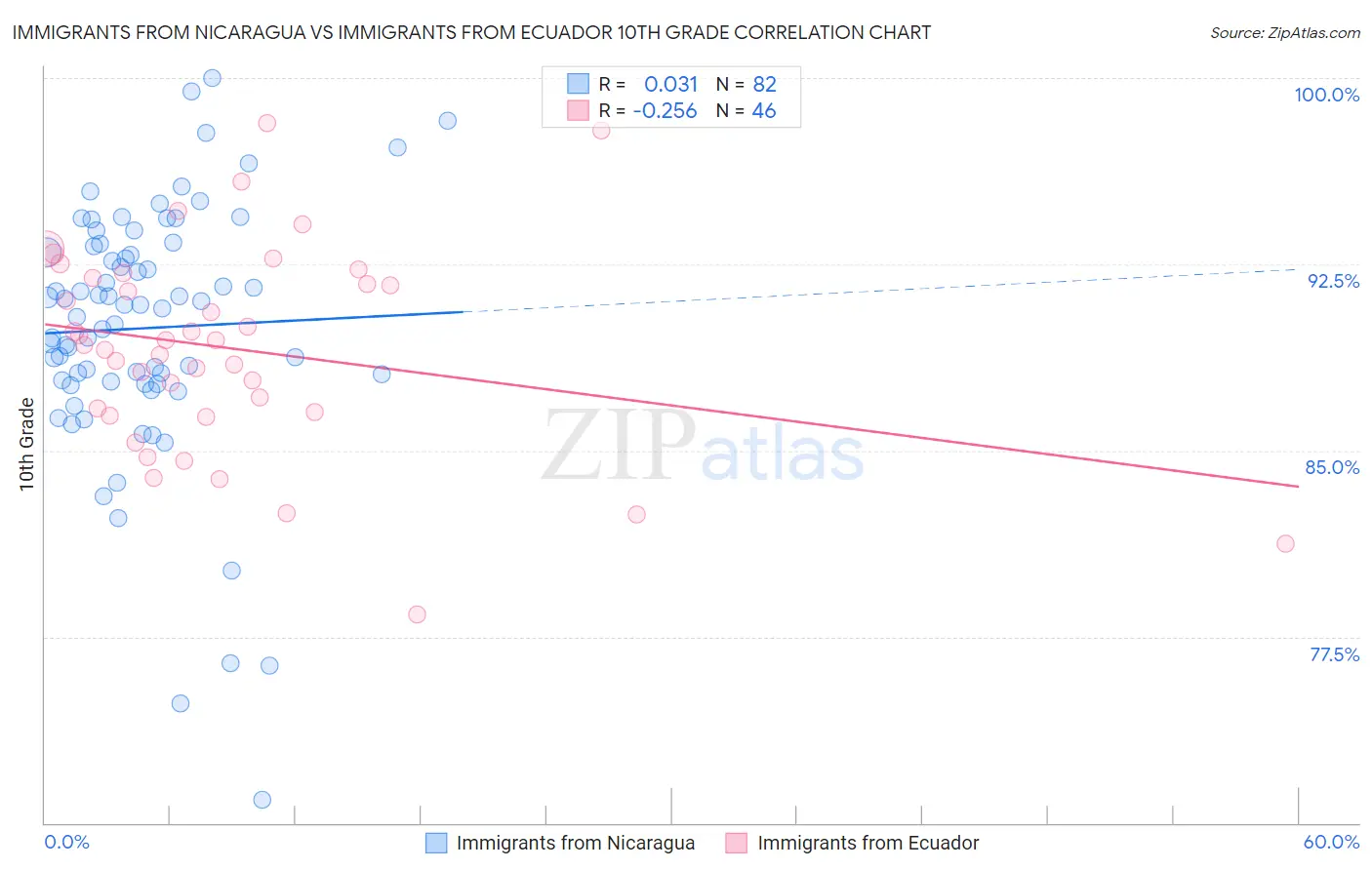 Immigrants from Nicaragua vs Immigrants from Ecuador 10th Grade