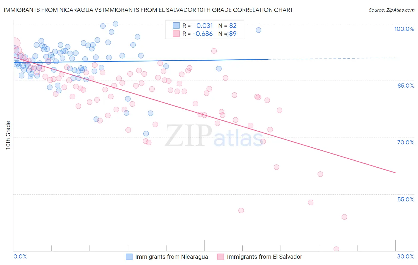 Immigrants from Nicaragua vs Immigrants from El Salvador 10th Grade