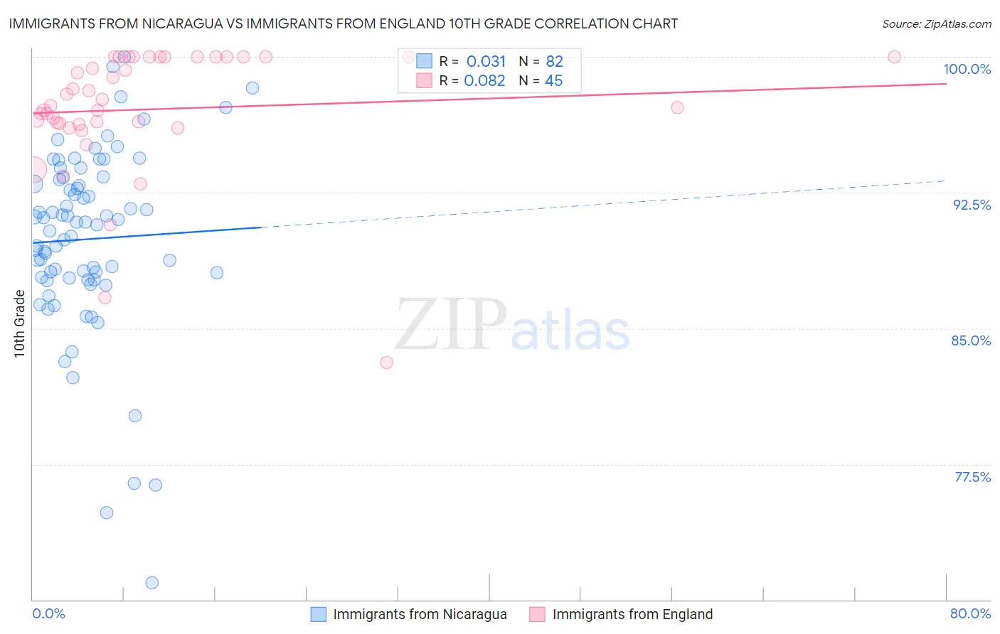Immigrants from Nicaragua vs Immigrants from England 10th Grade