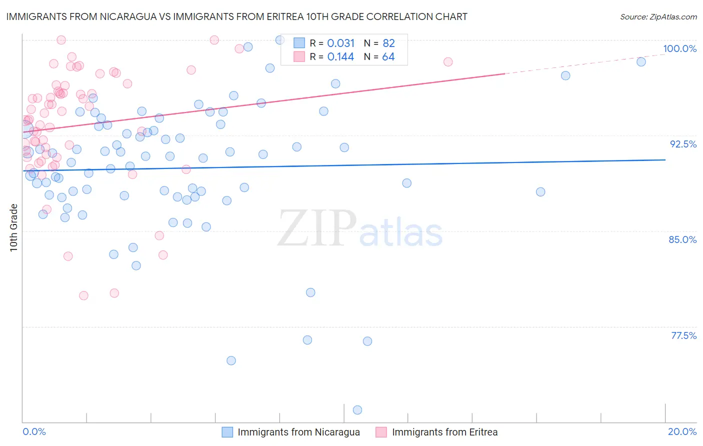 Immigrants from Nicaragua vs Immigrants from Eritrea 10th Grade