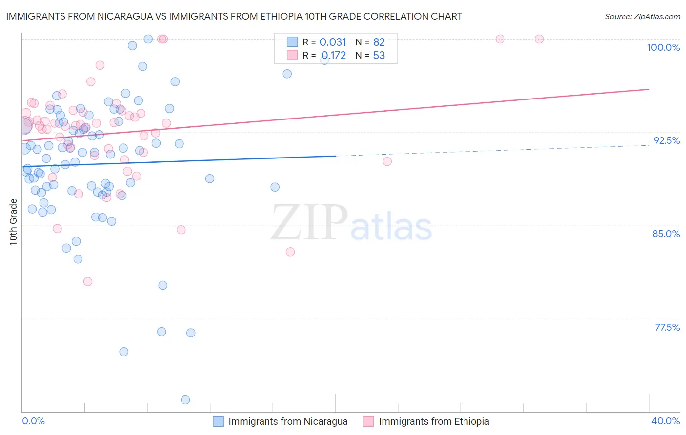 Immigrants from Nicaragua vs Immigrants from Ethiopia 10th Grade