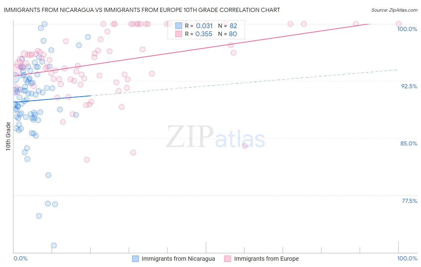 Immigrants from Nicaragua vs Immigrants from Europe 10th Grade