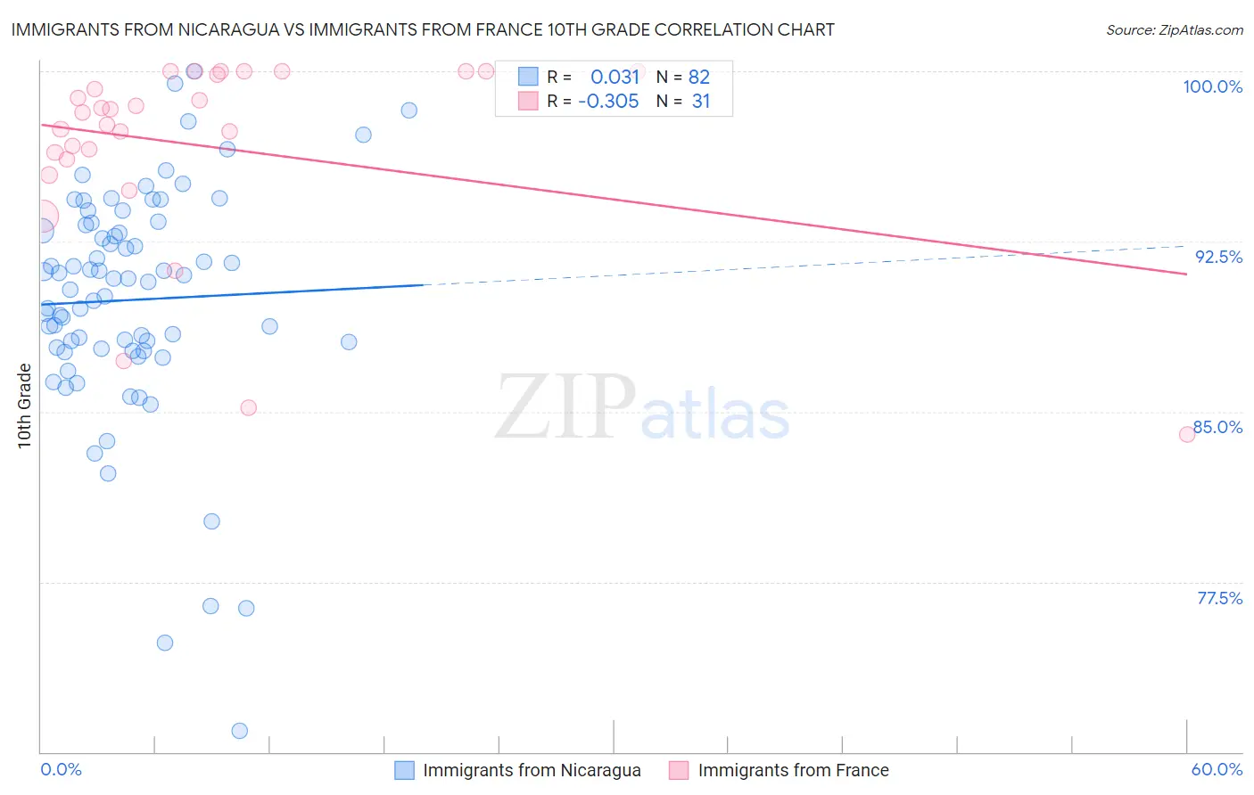 Immigrants from Nicaragua vs Immigrants from France 10th Grade