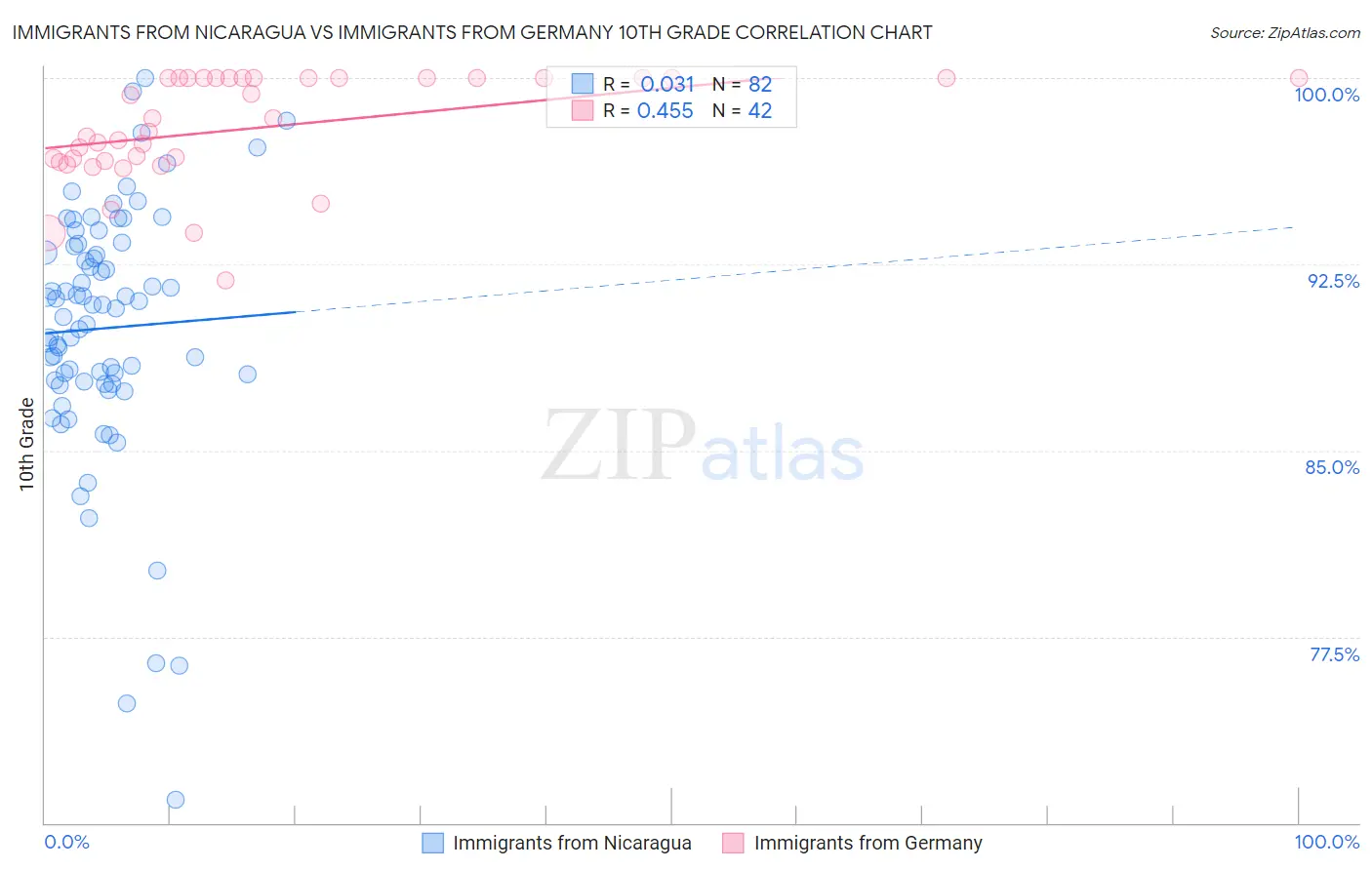 Immigrants from Nicaragua vs Immigrants from Germany 10th Grade