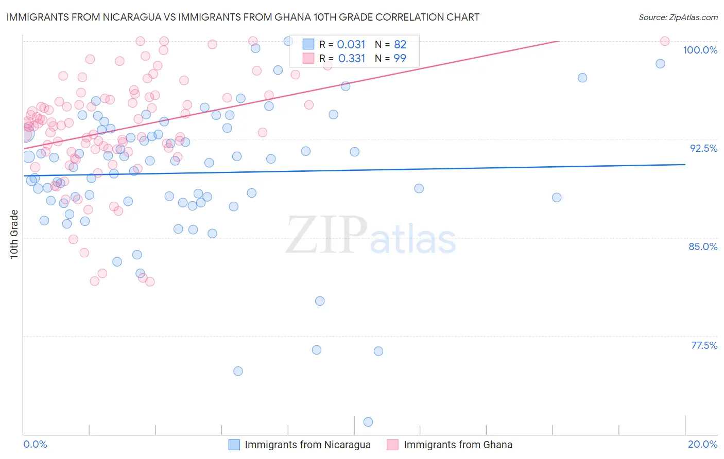 Immigrants from Nicaragua vs Immigrants from Ghana 10th Grade