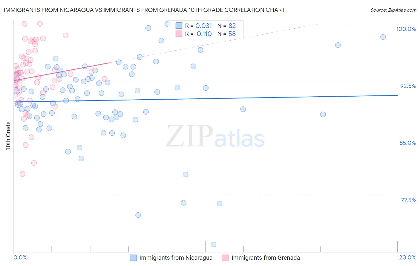 Immigrants from Nicaragua vs Immigrants from Grenada 10th Grade