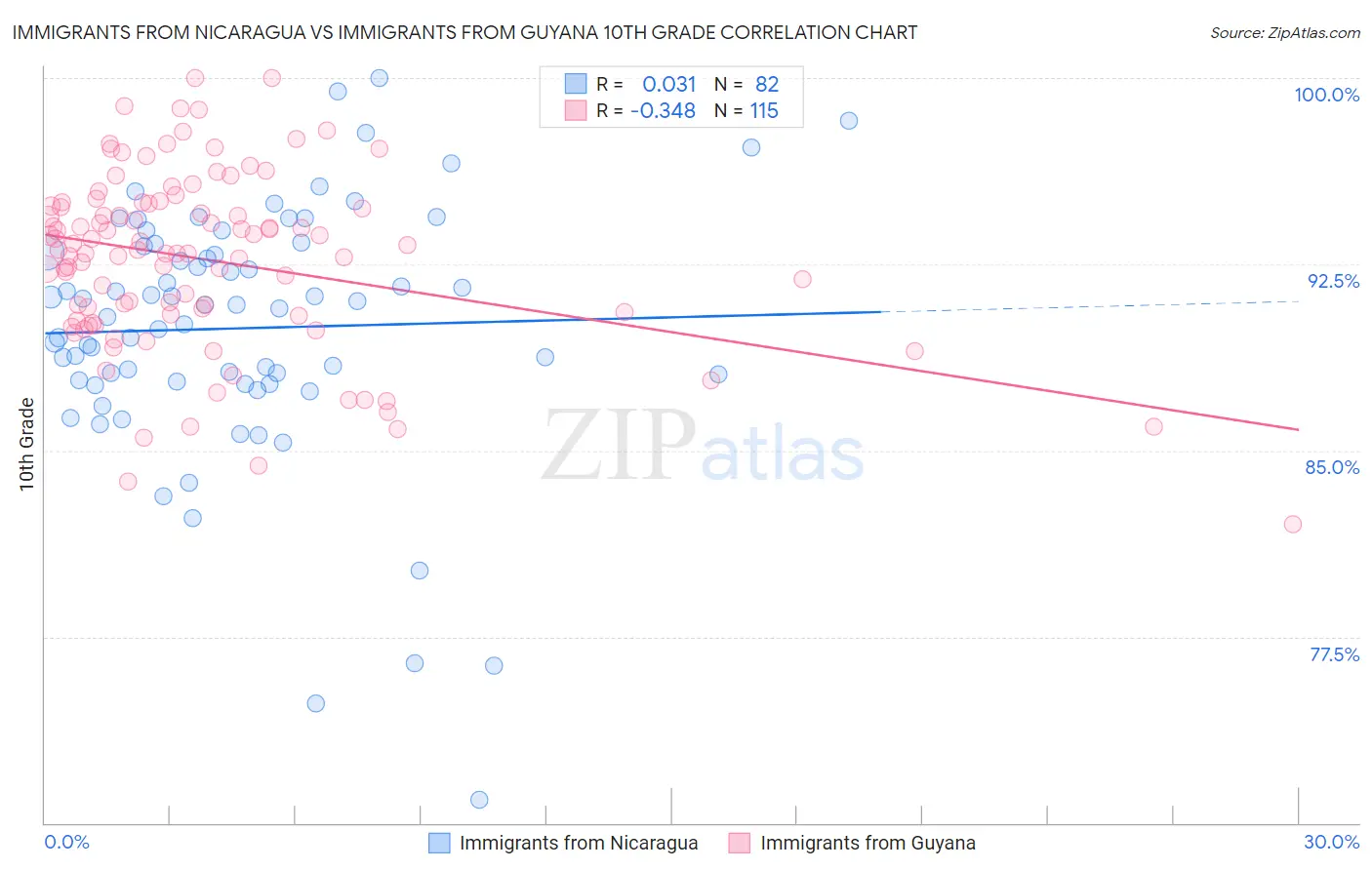 Immigrants from Nicaragua vs Immigrants from Guyana 10th Grade