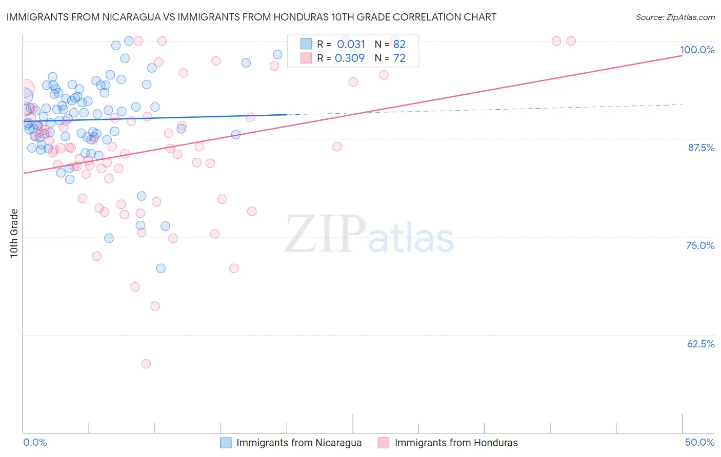 Immigrants from Nicaragua vs Immigrants from Honduras 10th Grade