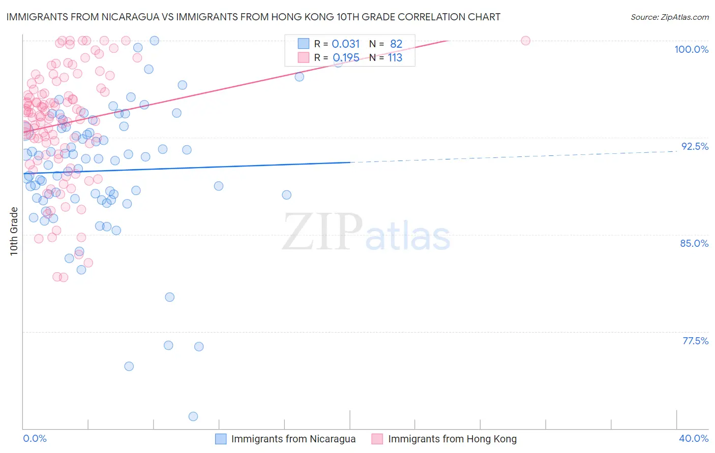 Immigrants from Nicaragua vs Immigrants from Hong Kong 10th Grade