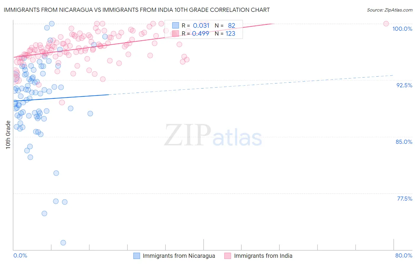 Immigrants from Nicaragua vs Immigrants from India 10th Grade