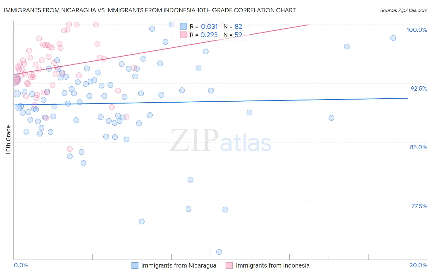 Immigrants from Nicaragua vs Immigrants from Indonesia 10th Grade