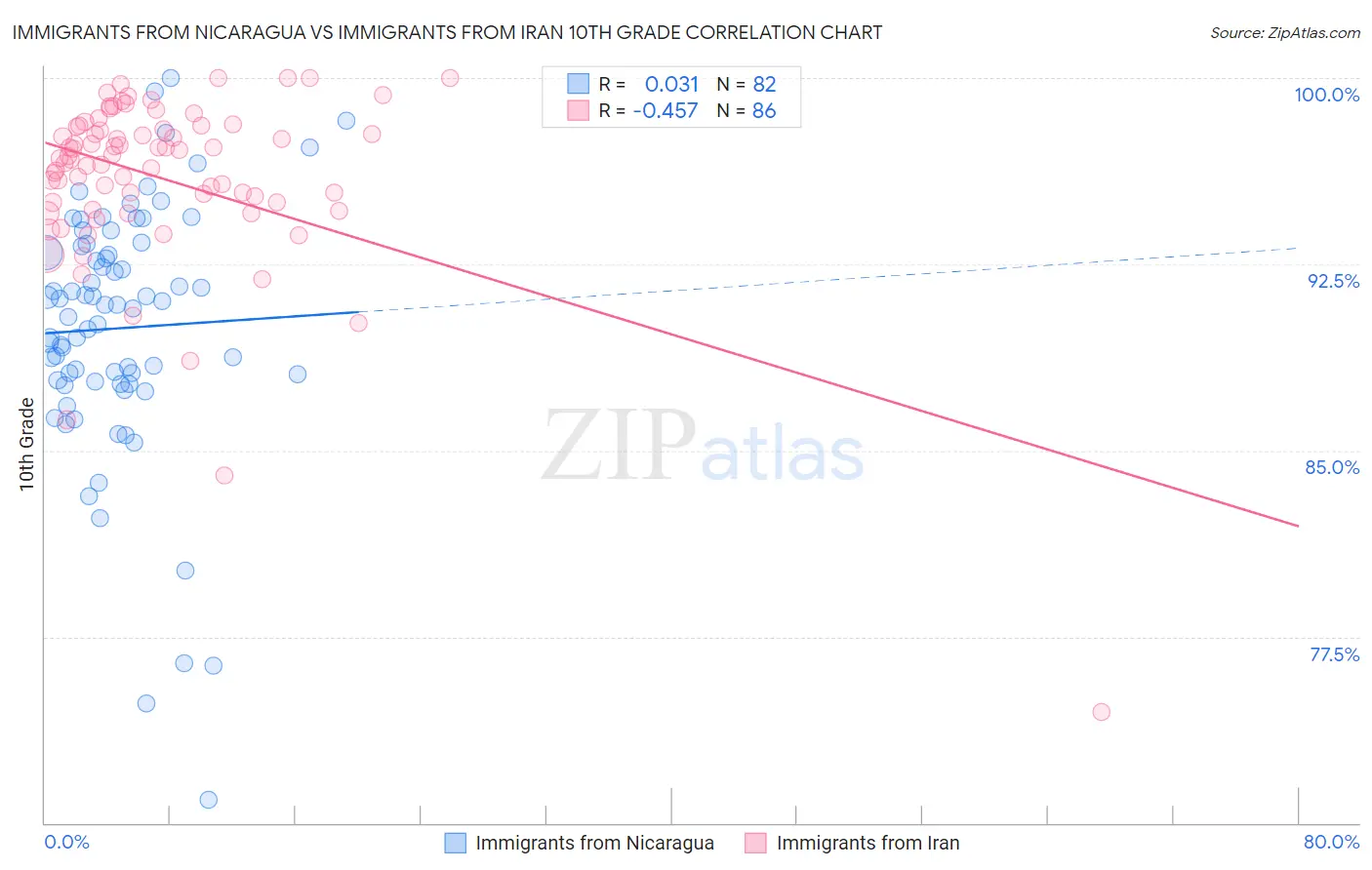 Immigrants from Nicaragua vs Immigrants from Iran 10th Grade