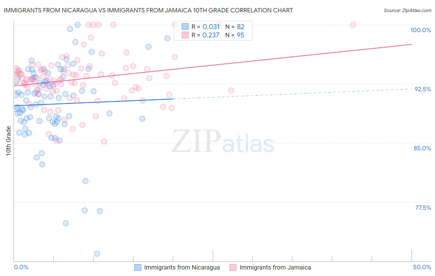 Immigrants from Nicaragua vs Immigrants from Jamaica 10th Grade