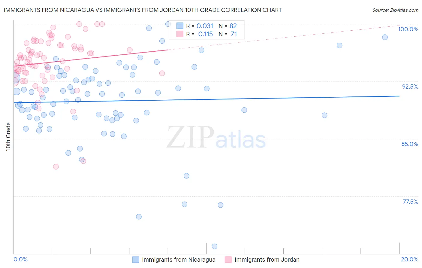 Immigrants from Nicaragua vs Immigrants from Jordan 10th Grade