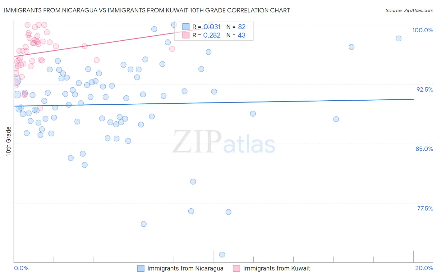Immigrants from Nicaragua vs Immigrants from Kuwait 10th Grade