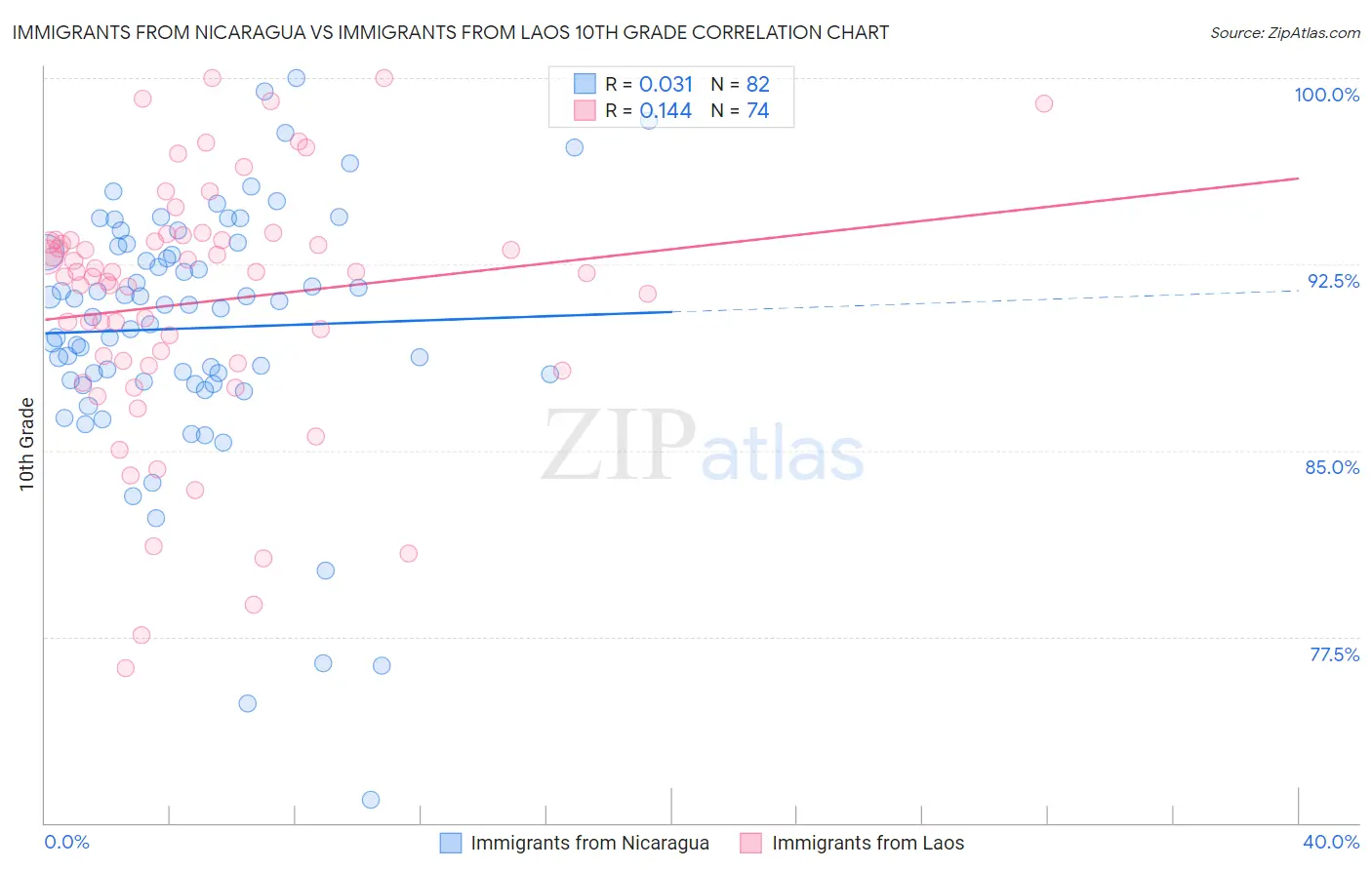 Immigrants from Nicaragua vs Immigrants from Laos 10th Grade