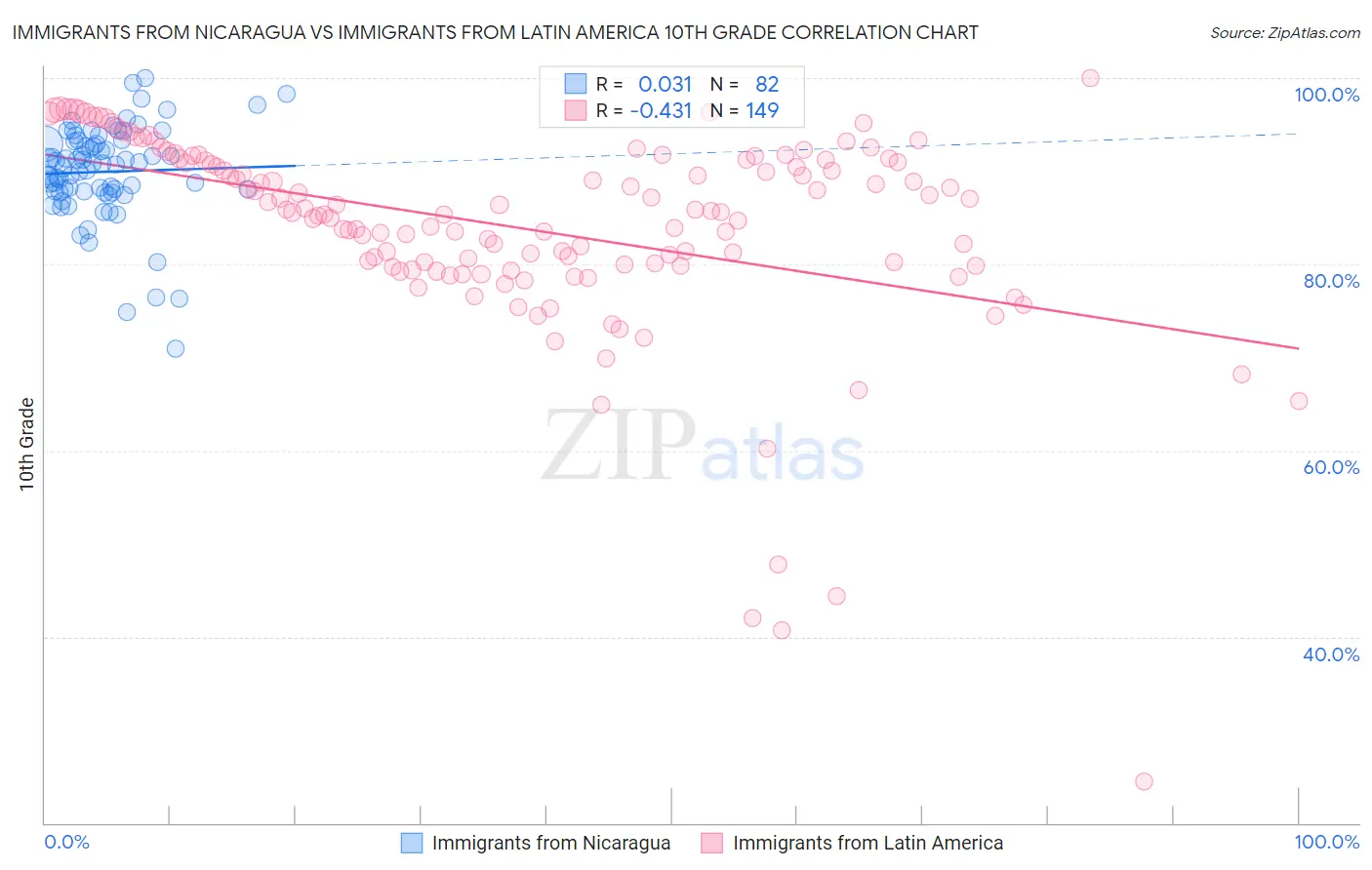Immigrants from Nicaragua vs Immigrants from Latin America 10th Grade