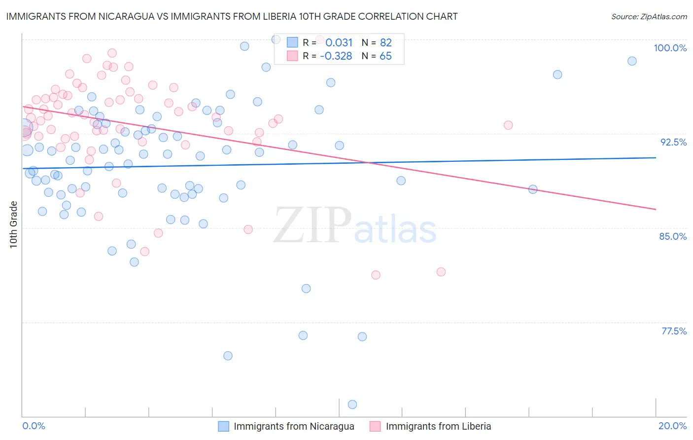 Immigrants from Nicaragua vs Immigrants from Liberia 10th Grade