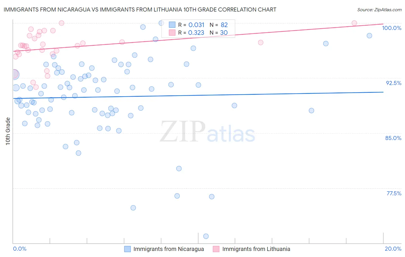 Immigrants from Nicaragua vs Immigrants from Lithuania 10th Grade