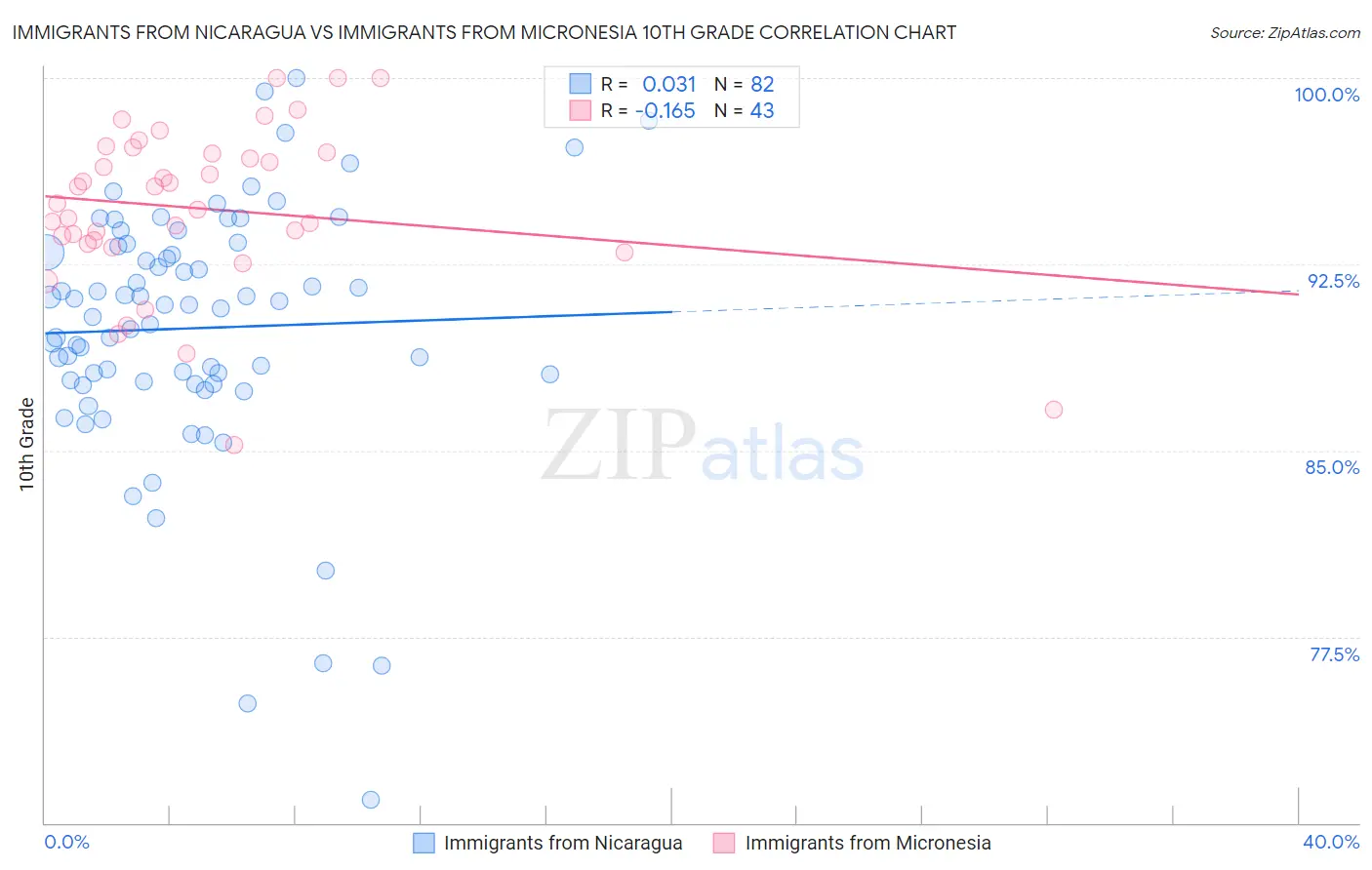 Immigrants from Nicaragua vs Immigrants from Micronesia 10th Grade