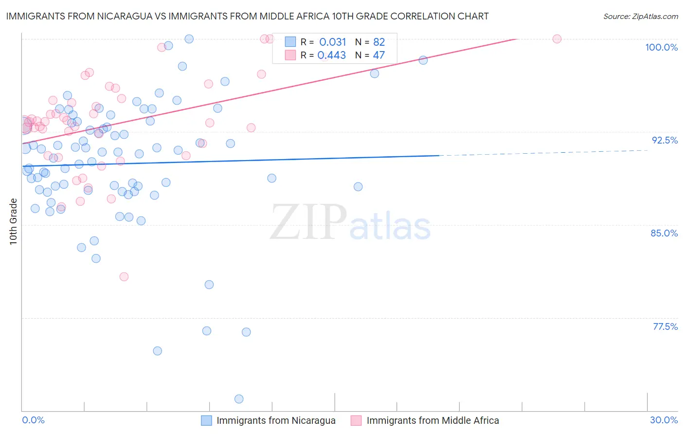 Immigrants from Nicaragua vs Immigrants from Middle Africa 10th Grade