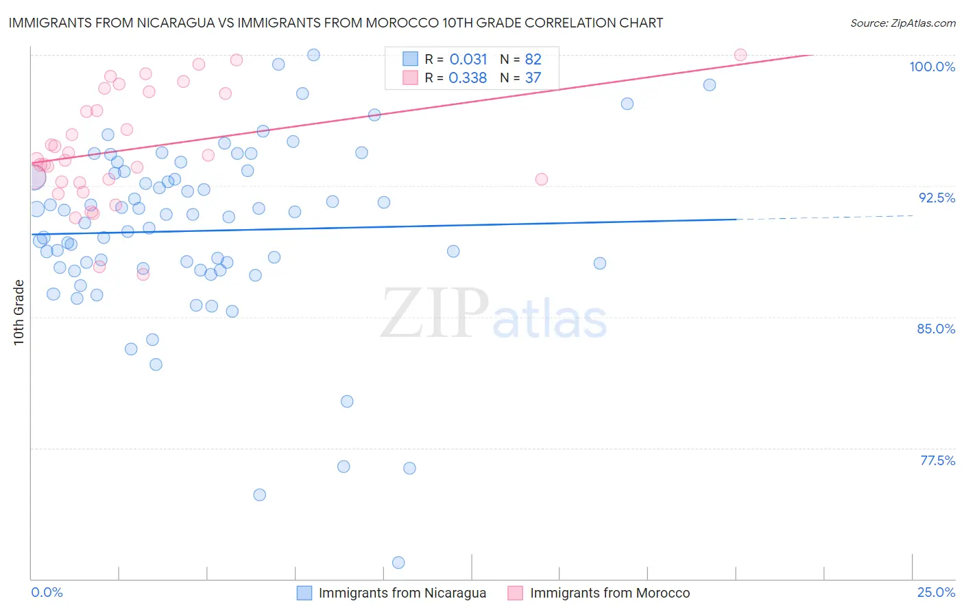 Immigrants from Nicaragua vs Immigrants from Morocco 10th Grade