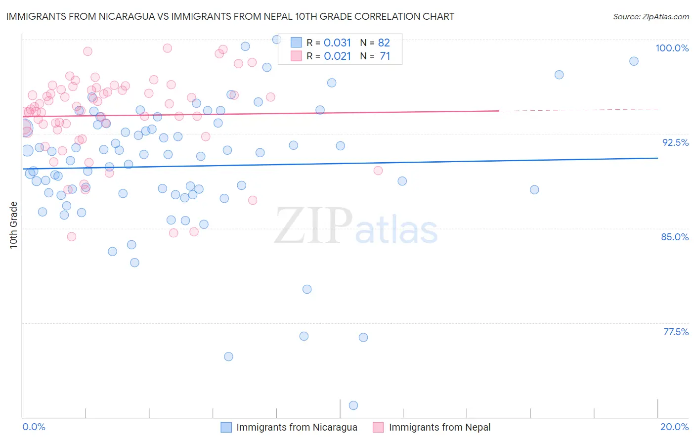 Immigrants from Nicaragua vs Immigrants from Nepal 10th Grade
