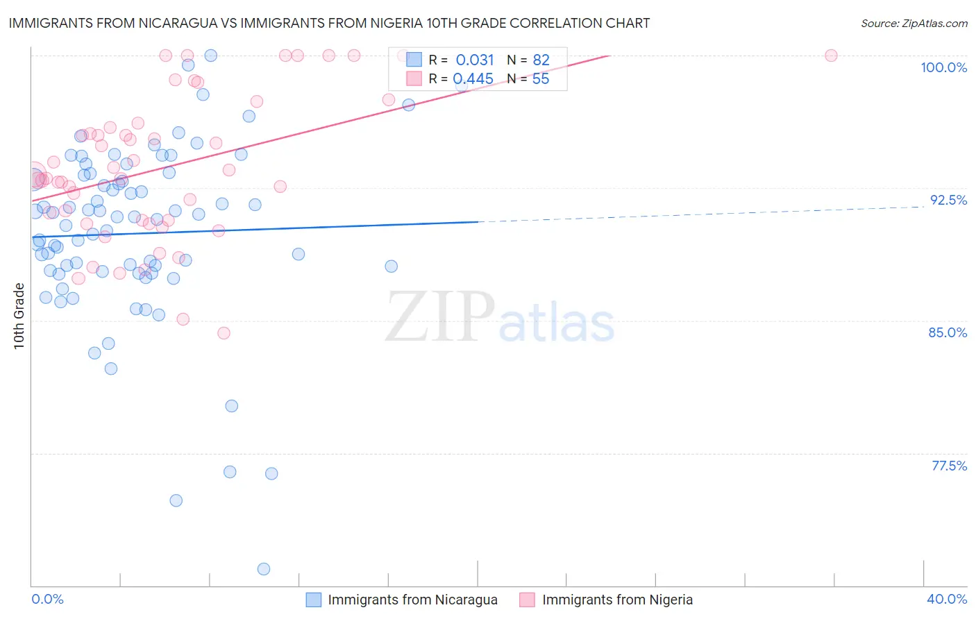 Immigrants from Nicaragua vs Immigrants from Nigeria 10th Grade