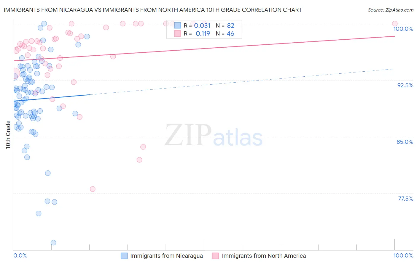 Immigrants from Nicaragua vs Immigrants from North America 10th Grade