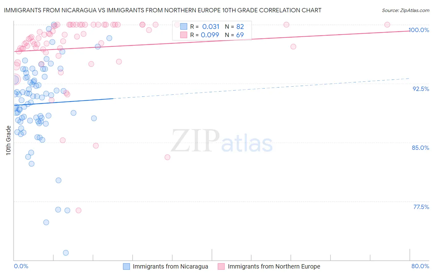 Immigrants from Nicaragua vs Immigrants from Northern Europe 10th Grade
