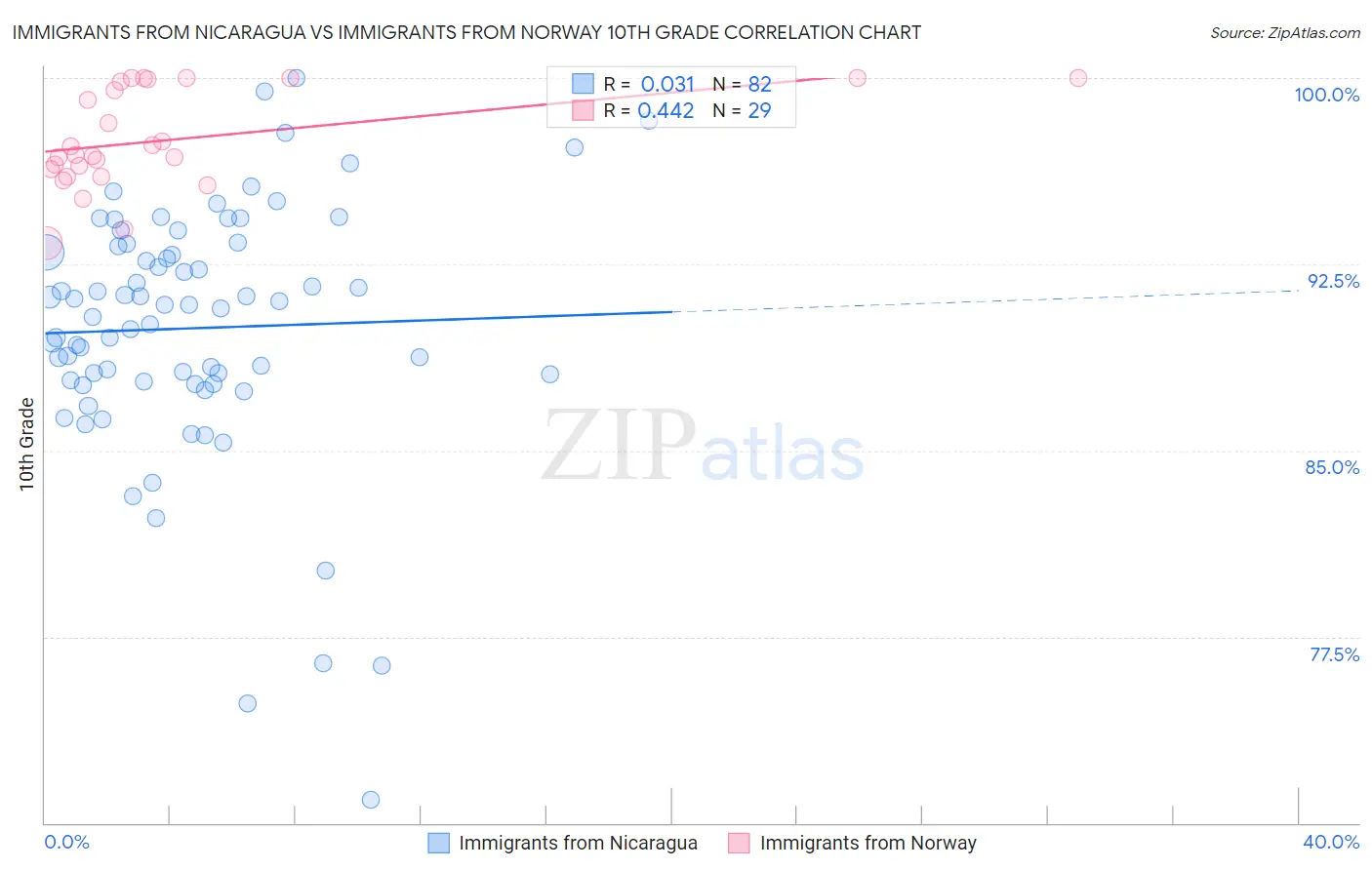 Immigrants from Nicaragua vs Immigrants from Norway 10th Grade