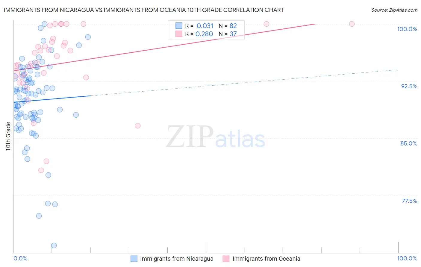 Immigrants from Nicaragua vs Immigrants from Oceania 10th Grade