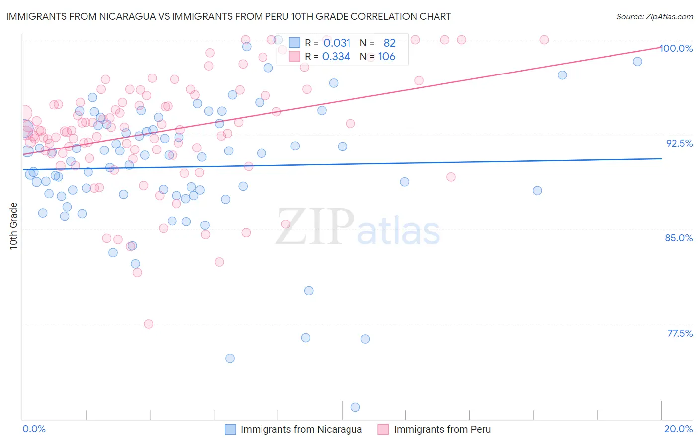 Immigrants from Nicaragua vs Immigrants from Peru 10th Grade