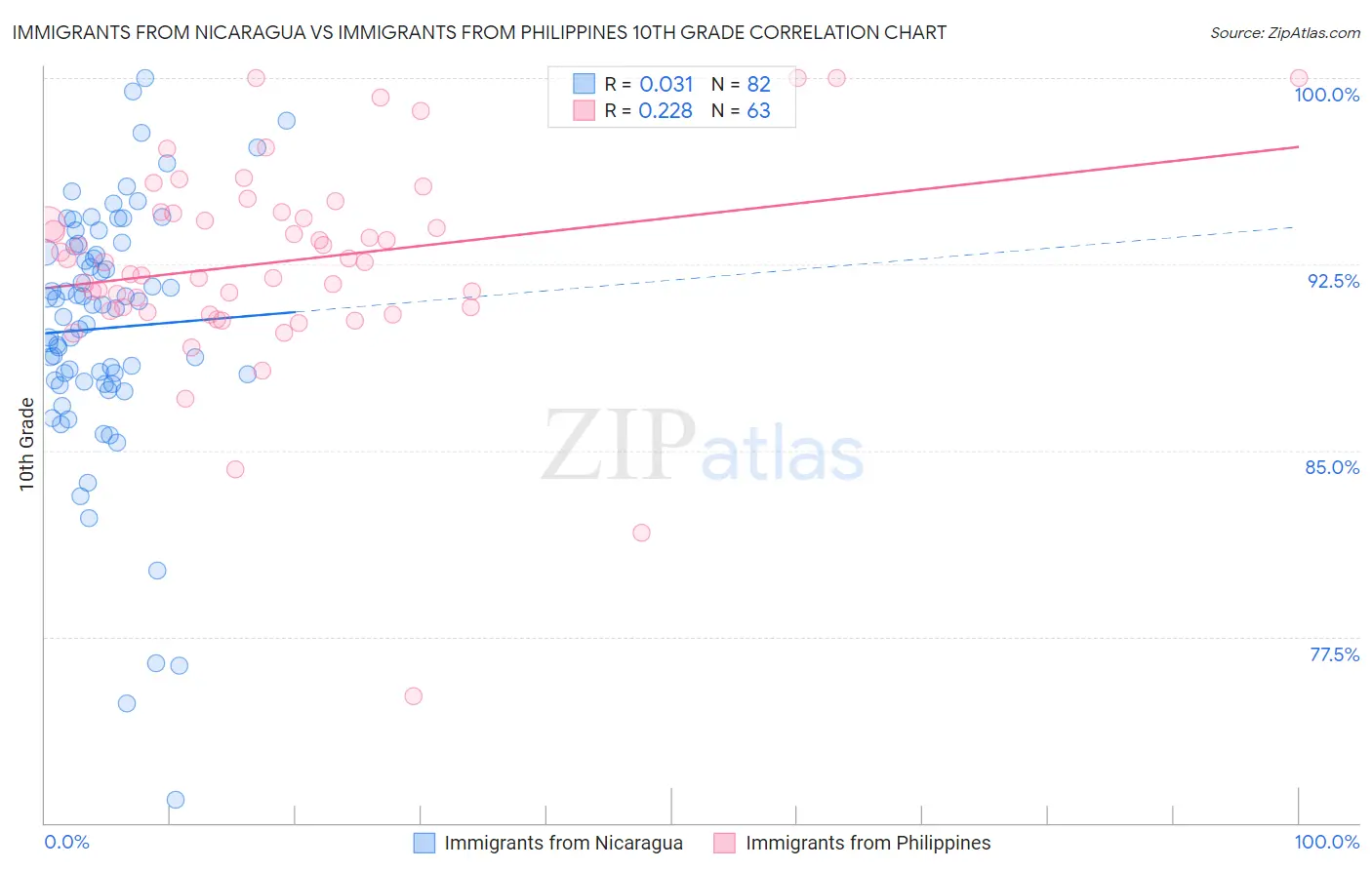 Immigrants from Nicaragua vs Immigrants from Philippines 10th Grade