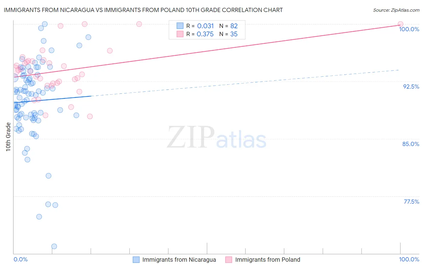 Immigrants from Nicaragua vs Immigrants from Poland 10th Grade