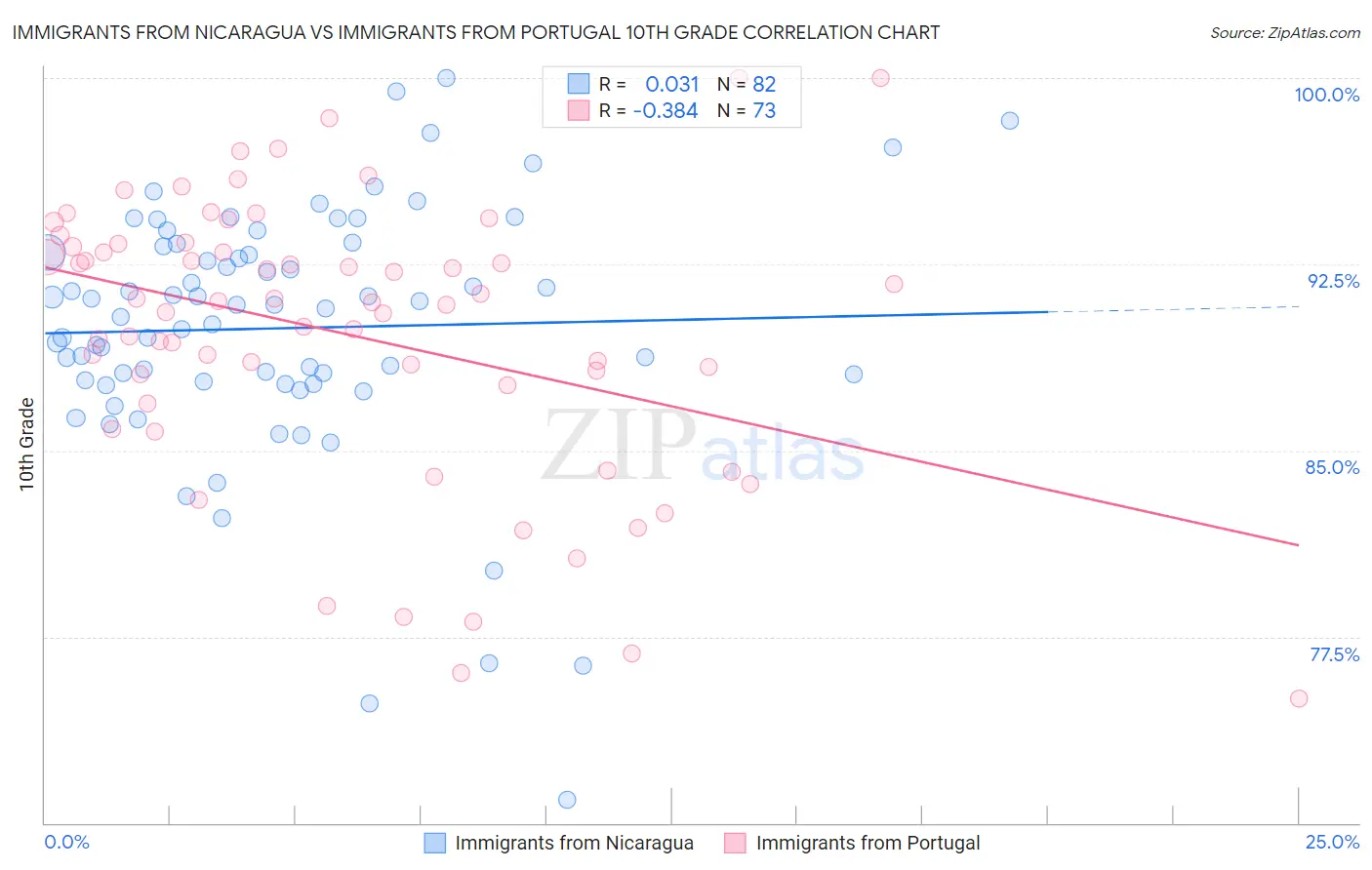 Immigrants from Nicaragua vs Immigrants from Portugal 10th Grade