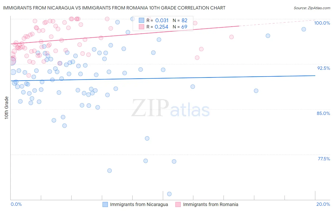 Immigrants from Nicaragua vs Immigrants from Romania 10th Grade