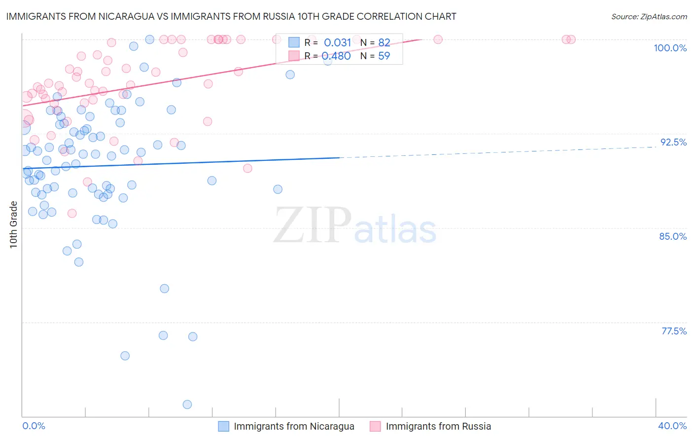 Immigrants from Nicaragua vs Immigrants from Russia 10th Grade