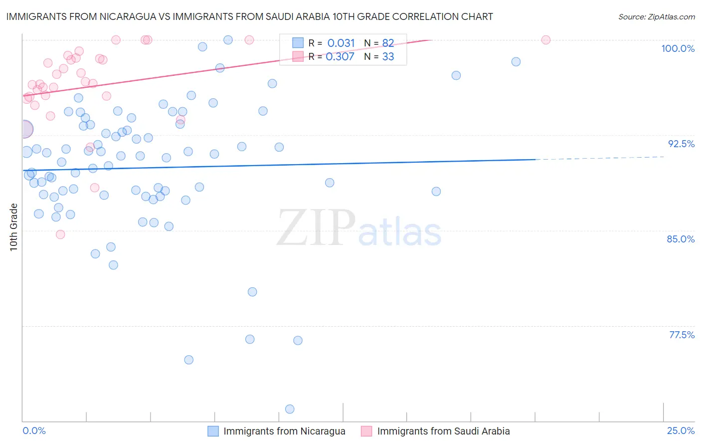Immigrants from Nicaragua vs Immigrants from Saudi Arabia 10th Grade