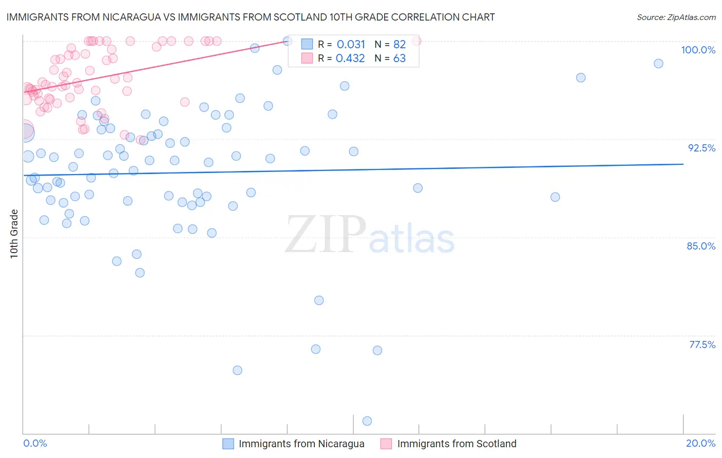 Immigrants from Nicaragua vs Immigrants from Scotland 10th Grade