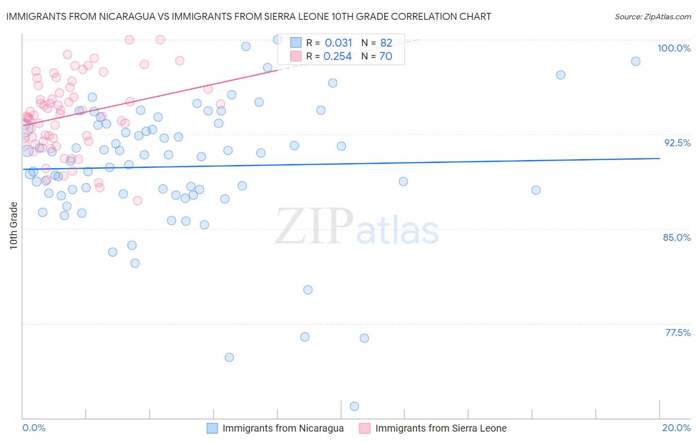 Immigrants from Nicaragua vs Immigrants from Sierra Leone 10th Grade