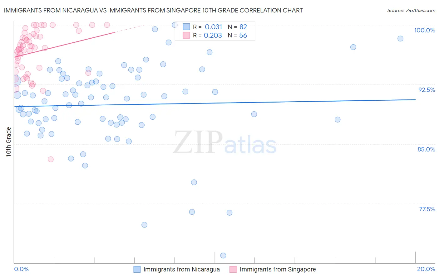 Immigrants from Nicaragua vs Immigrants from Singapore 10th Grade