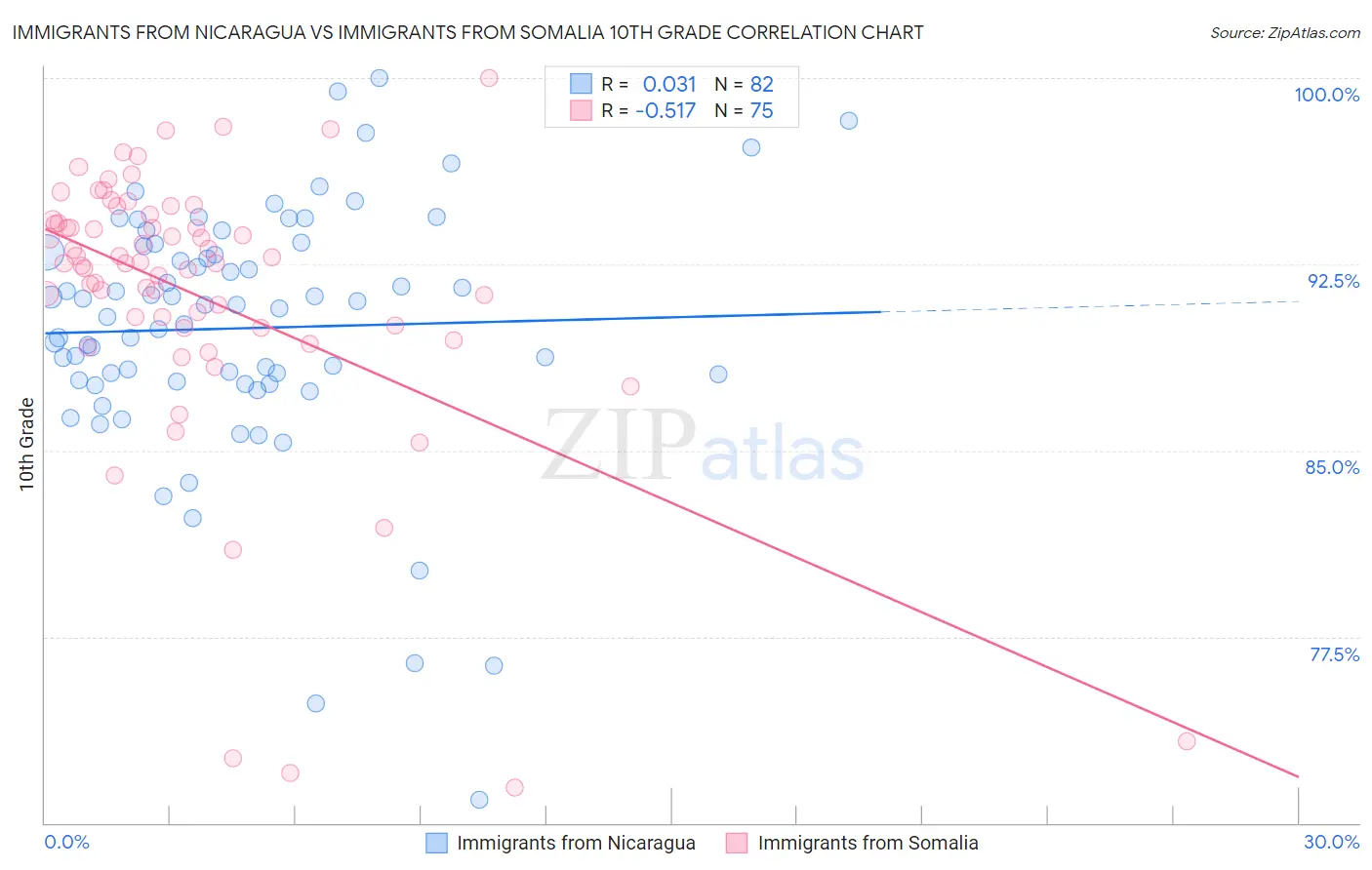 Immigrants from Nicaragua vs Immigrants from Somalia 10th Grade